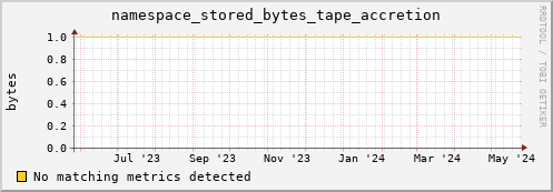 hake10.mgmt.grid.surfsara.nl namespace_stored_bytes_tape_accretion