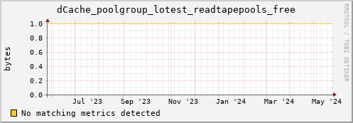 hake10.mgmt.grid.surfsara.nl dCache_poolgroup_lotest_readtapepools_free