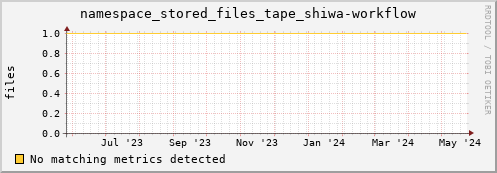 hake10.mgmt.grid.surfsara.nl namespace_stored_files_tape_shiwa-workflow