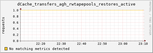 hake11.mgmt.grid.surfsara.nl dCache_transfers_agh_rwtapepools_restores_active