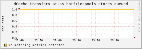 hake11.mgmt.grid.surfsara.nl dCache_transfers_atlas_hotfilespools_stores_queued