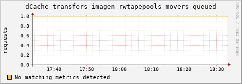 hake11.mgmt.grid.surfsara.nl dCache_transfers_imagen_rwtapepools_movers_queued