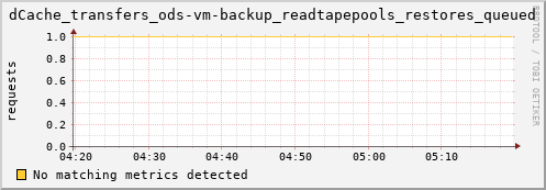hake11.mgmt.grid.surfsara.nl dCache_transfers_ods-vm-backup_readtapepools_restores_queued