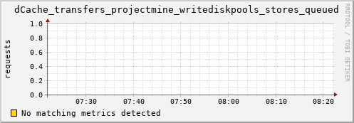 hake11.mgmt.grid.surfsara.nl dCache_transfers_projectmine_writediskpools_stores_queued