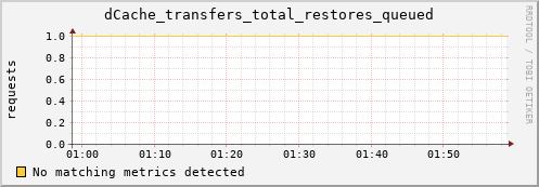 hake11.mgmt.grid.surfsara.nl dCache_transfers_total_restores_queued