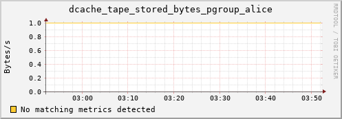hake11.mgmt.grid.surfsara.nl dcache_tape_stored_bytes_pgroup_alice
