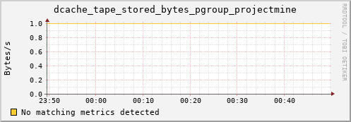 hake11.mgmt.grid.surfsara.nl dcache_tape_stored_bytes_pgroup_projectmine