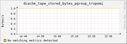 hake11.mgmt.grid.surfsara.nl dcache_tape_stored_bytes_pgroup_tropomi