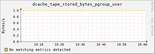 hake11.mgmt.grid.surfsara.nl dcache_tape_stored_bytes_pgroup_user