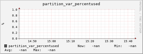 hake11.mgmt.grid.surfsara.nl partition_var_percentused