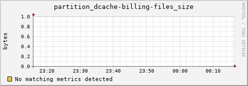 hake11.mgmt.grid.surfsara.nl partition_dcache-billing-files_size