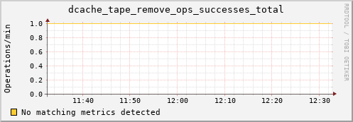hake11.mgmt.grid.surfsara.nl dcache_tape_remove_ops_successes_total
