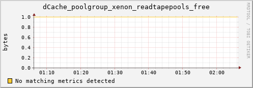 hake11.mgmt.grid.surfsara.nl dCache_poolgroup_xenon_readtapepools_free