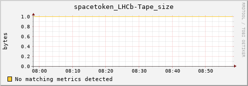 hake11.mgmt.grid.surfsara.nl spacetoken_LHCb-Tape_size