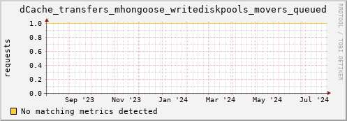 hake11.mgmt.grid.surfsara.nl dCache_transfers_mhongoose_writediskpools_movers_queued