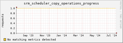 hake11.mgmt.grid.surfsara.nl srm_scheduler_copy_operations_progress