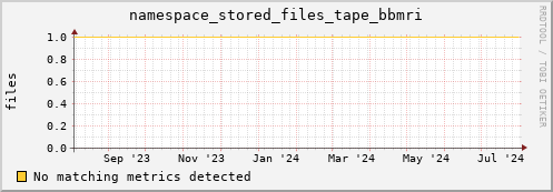 hake11.mgmt.grid.surfsara.nl namespace_stored_files_tape_bbmri