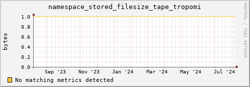 hake11.mgmt.grid.surfsara.nl namespace_stored_filesize_tape_tropomi