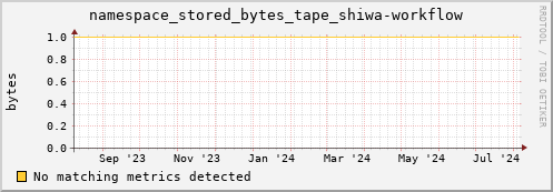 hake11.mgmt.grid.surfsara.nl namespace_stored_bytes_tape_shiwa-workflow