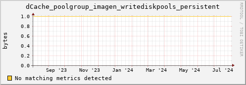 hake11.mgmt.grid.surfsara.nl dCache_poolgroup_imagen_writediskpools_persistent