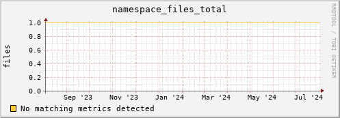 hake11.mgmt.grid.surfsara.nl namespace_files_total