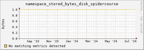 hake11.mgmt.grid.surfsara.nl namespace_stored_bytes_disk_spidercourse