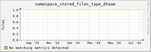 hake11.mgmt.grid.surfsara.nl namespace_stored_files_tape_dteam