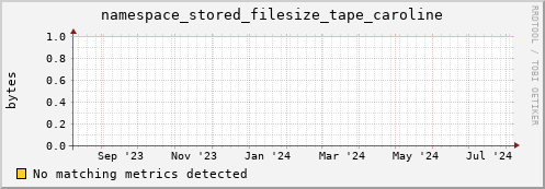 hake11.mgmt.grid.surfsara.nl namespace_stored_filesize_tape_caroline