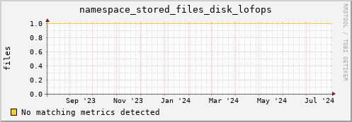 hake11.mgmt.grid.surfsara.nl namespace_stored_files_disk_lofops