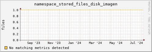 hake11.mgmt.grid.surfsara.nl namespace_stored_files_disk_imagen