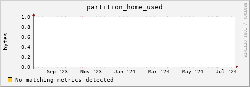 hake11.mgmt.grid.surfsara.nl partition_home_used