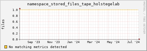 hake11.mgmt.grid.surfsara.nl namespace_stored_files_tape_holstegelab