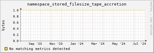 hake11.mgmt.grid.surfsara.nl namespace_stored_filesize_tape_accretion