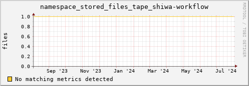 hake11.mgmt.grid.surfsara.nl namespace_stored_files_tape_shiwa-workflow