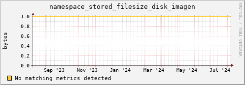 hake11.mgmt.grid.surfsara.nl namespace_stored_filesize_disk_imagen