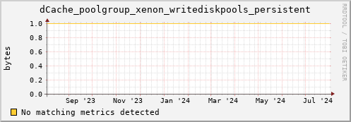 hake11.mgmt.grid.surfsara.nl dCache_poolgroup_xenon_writediskpools_persistent