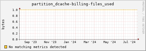 hake11.mgmt.grid.surfsara.nl partition_dcache-billing-files_used