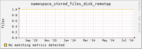 hake11.mgmt.grid.surfsara.nl namespace_stored_files_disk_remotap