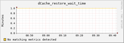 hake12.mgmt.grid.surfsara.nl dCache_restore_wait_time