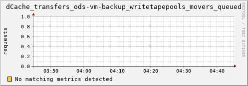 hake12.mgmt.grid.surfsara.nl dCache_transfers_ods-vm-backup_writetapepools_movers_queued