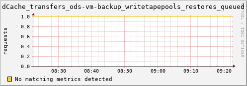 hake12.mgmt.grid.surfsara.nl dCache_transfers_ods-vm-backup_writetapepools_restores_queued