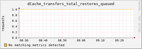 hake12.mgmt.grid.surfsara.nl dCache_transfers_total_restores_queued