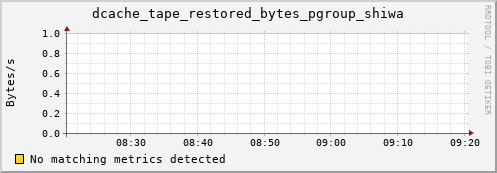 hake12.mgmt.grid.surfsara.nl dcache_tape_restored_bytes_pgroup_shiwa