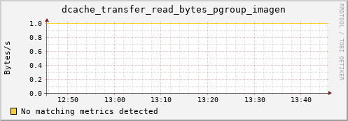 hake12.mgmt.grid.surfsara.nl dcache_transfer_read_bytes_pgroup_imagen