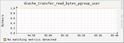 hake12.mgmt.grid.surfsara.nl dcache_transfer_read_bytes_pgroup_user