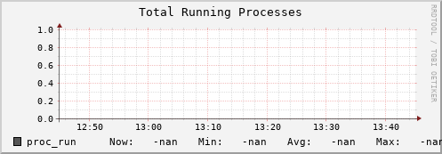 hake12.mgmt.grid.surfsara.nl proc_run