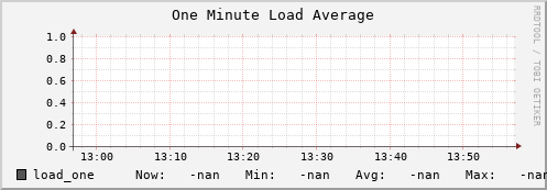 hake12.mgmt.grid.surfsara.nl load_one