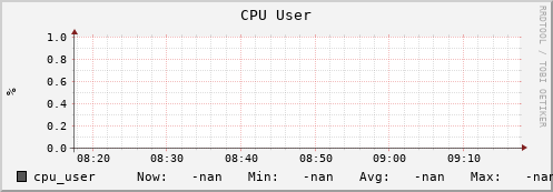 hake12.mgmt.grid.surfsara.nl cpu_user