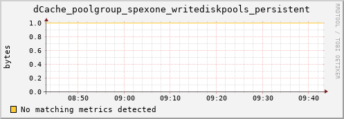 hake12.mgmt.grid.surfsara.nl dCache_poolgroup_spexone_writediskpools_persistent