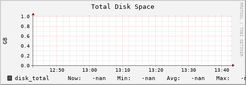 hake12.mgmt.grid.surfsara.nl disk_total